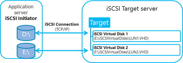 Ilustración 1 – Componentes de la solución iSCSI Target en Windows Server 2012, y los componentes de cliente (iSCSI Initiator).
