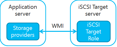 Ilustración 2 – Diagrama que ilustra las relaciones entre el iSCSI Target Server y los iSCSI Target Storage Providers (VDS y VSS).