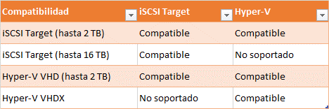 Ilustración 3 – Cuadro de compatibilidad de iSCSI Target Server en Windows Server 2012 con Hyper-V.