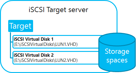 Ilustración 4 – Iilustración de compatibilidad de iSCSI Target Server en Windows Server 2012 con Storage Spaces.
