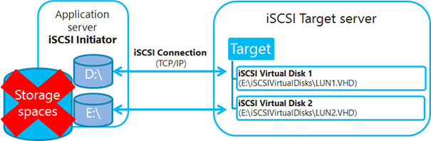 Ilustración 5 – Iilustración de NO compatibilidad de iSCSI Target Server en Windows Server 2012 con Storage Spaces.