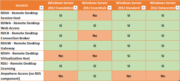 Ilustración 3 – Cuadro resumen de servicios del rol "Remote Desktop Services" que pueden implementarse según edición de Windows Server 2012.
