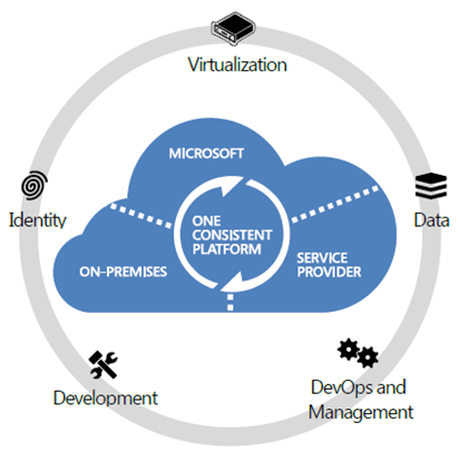 Ilustración 1 – Gráfico que grafica la visión de una plataforma consistente donde se integra la infraestructura On-Promises, al Service Provider y a Microsoft con Windows Azure.