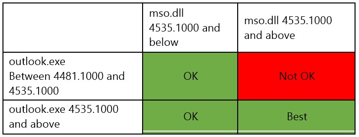 Detalle de incompatibilidad de versiones entre outlook.exe y mso.dll