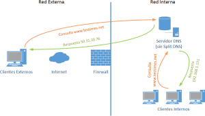 Ilustración 01 - Resolución DNS sin Split DNS