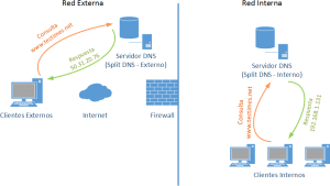 Ilustración 01 - Resolución DNS con Split DNS