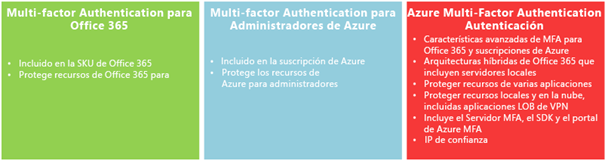 Ilustración 1 – Opciones para autenticación multi-factor, tanto en Office 365 como en Azure.