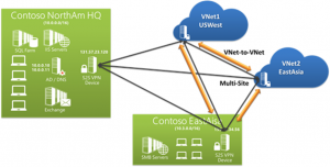 Ilustración 5 - Gráfico que ilustra la configuración de una VPN de Red Virtual a Red Virtual (VNet to VNet VPN) en una infraestructura de redes completa de ejemplo en Microsoft Azure.