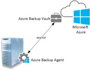 Ilustración 1 – Solución de Azure Backup + Agente para Windows Server.