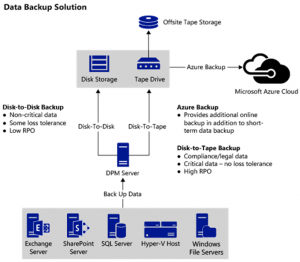 Ilustración 2 – Solución de Azure Backup + SCDPM para una infraestructura on-premise.