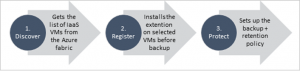 Ilustración 3 – Solución de Azure Backup para IaaS en Microsoft Azure. Flujo de acciones necesarias para proteger una máquina virtual de Azure.