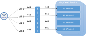 Ilustración 2 – Múltiples VIPs asociadas a un mismo Servicio en la Nube [Cloud Service] o Load Balancer [Balanceador] de Azure.