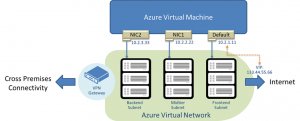 Ilustración 4 – Múltiples DIPs asociadas a una Máquina Virtual [Virtual Machine] en Microsoft Azure.