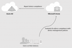 Ilustración 4 – Integración de Microsoft Intune con Azure Active Directory en un escenario de Azure AD Join.