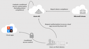 Ilustración 5 – Conditional Access Control con Azure Active Directory + Windows 10 (Azure AD Join).