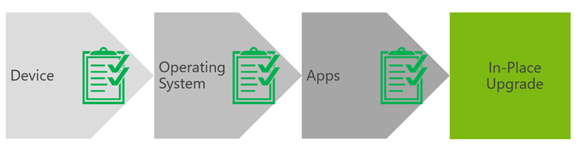 Ilustración 3 – Flujo de validaciones, verificaciones y accionables en una actualización In-Place. Este tipo de actualizaciones es el recomendado por Microsoft en casi todos los casos.