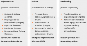Ilustración 1 – Opciones de Instalación para Windows 10 versiones de escritorio.