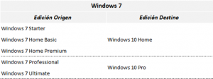 Ilustración 1 – Tabla que refleja el modelo de actualización a Windows 10 desde las distintas ediciones de Windows 7.