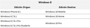 Ilustración 2 – Tabla que refleja el modelo de actualización a Windows 10 desde las distintas ediciones de Windows 8.