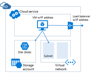 Ilustración 1 – Componentes y relaciones entre ellos para el modelo de implementación conocido como "Azure Service Management".