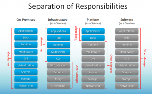 Responsabilidades en base a los métodos de entrega de Cloud Computing