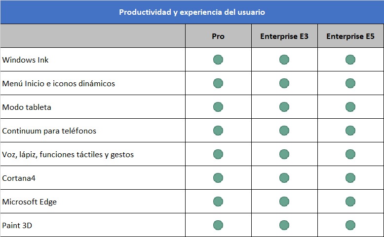 Windows 10 for Education | Comparativa de Ediciones