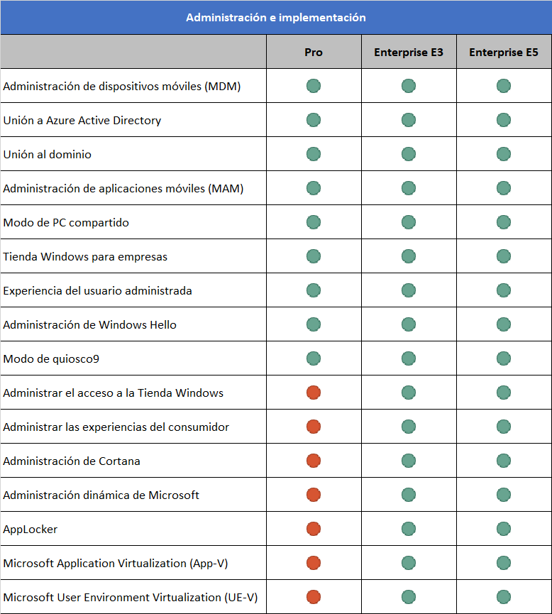 Windows 10 for Education | Comparativa de Ediciones