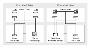 Cluster + Shared VHDX