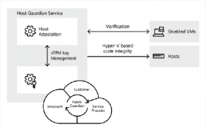 Host Guardian Service en Windows Server