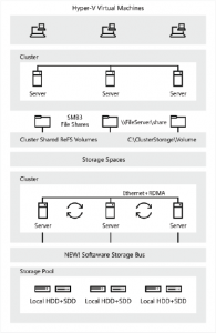 Storage Spaces Direct en Windows Server