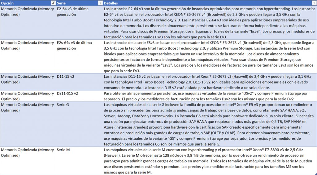Instancias de Máquinas Virtuales en Azure para Memoria Optimizada.
